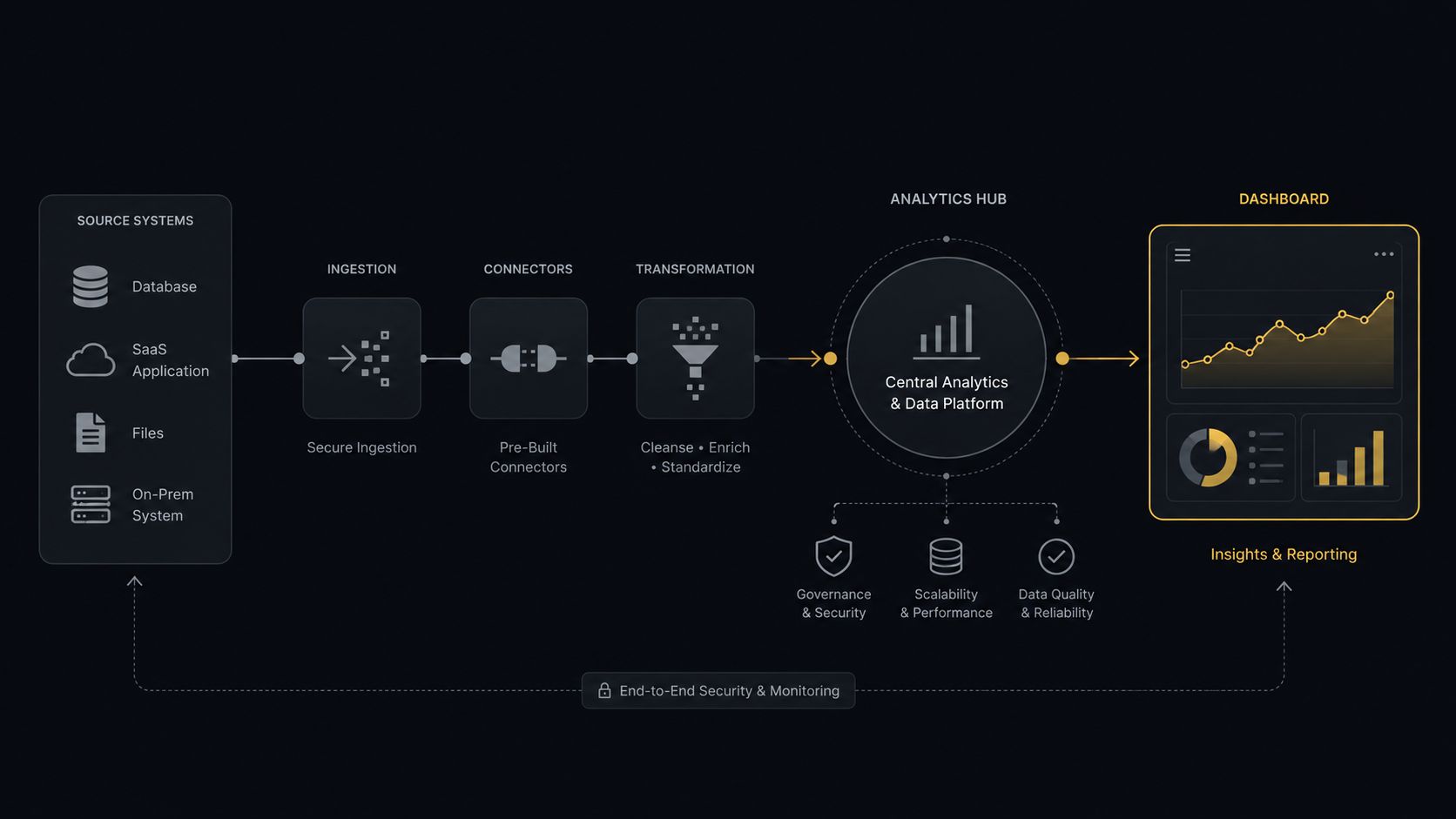 Diagram of Simpro data flowing into Power BI via connectors
