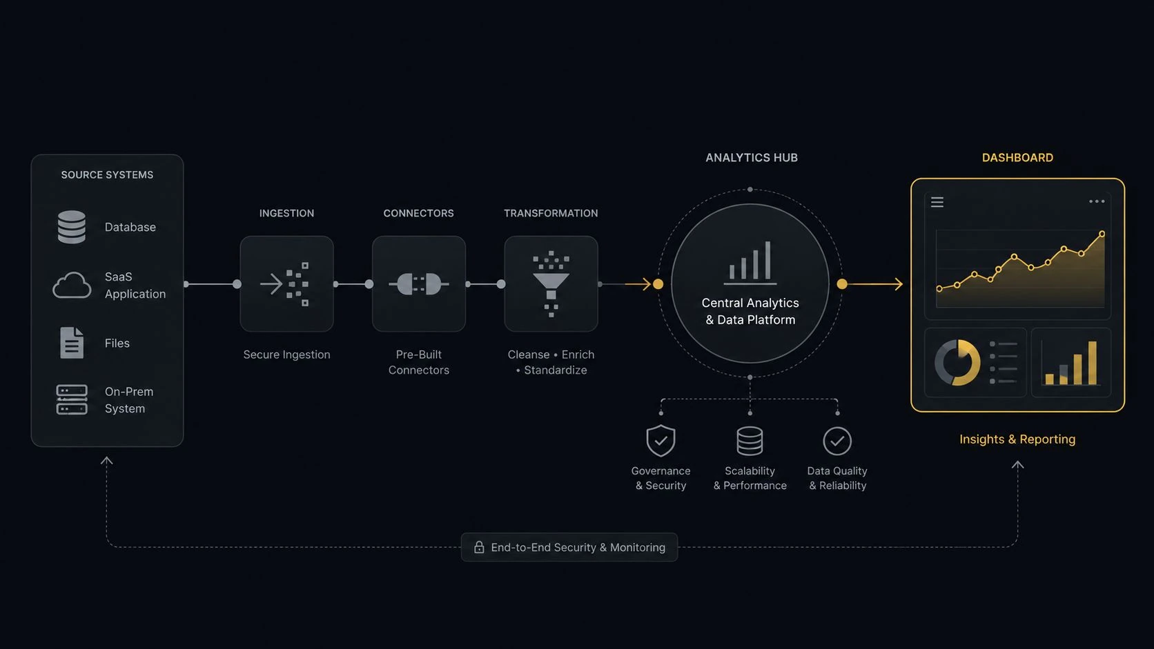 Diagram of Simpro data flowing into Power BI via connectors