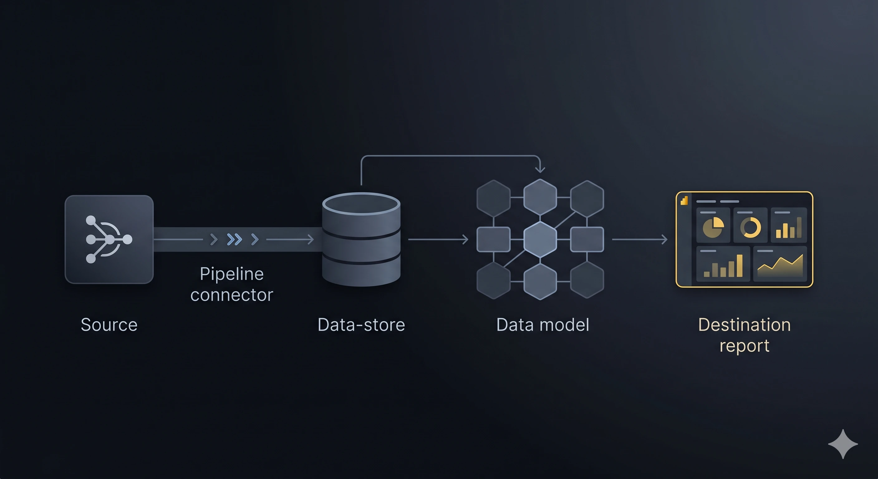 An architecture diagram of a Simpro to Power BI integration pipeline