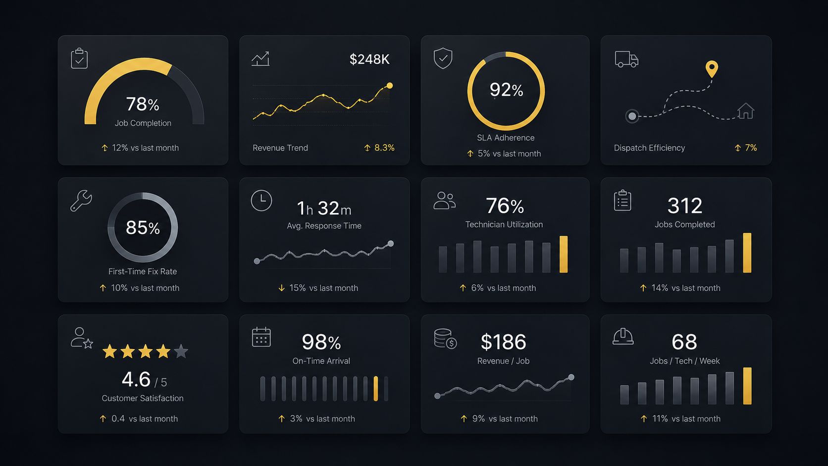 KPI tiles showing field service metrics from Simpro