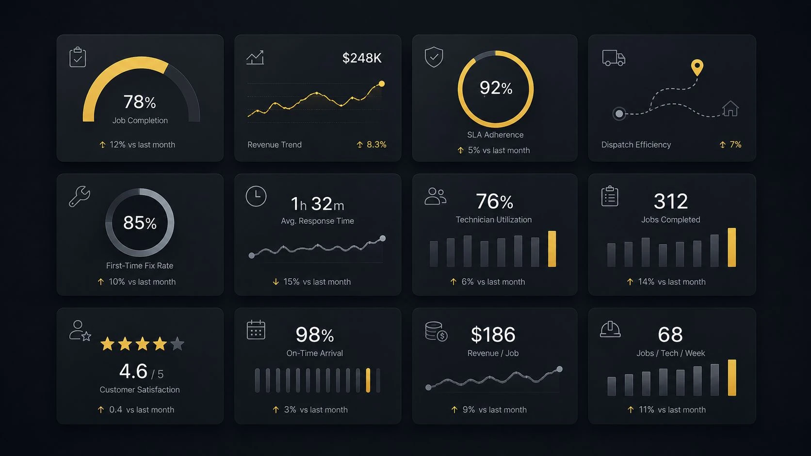 KPI tiles showing field service metrics from Simpro
